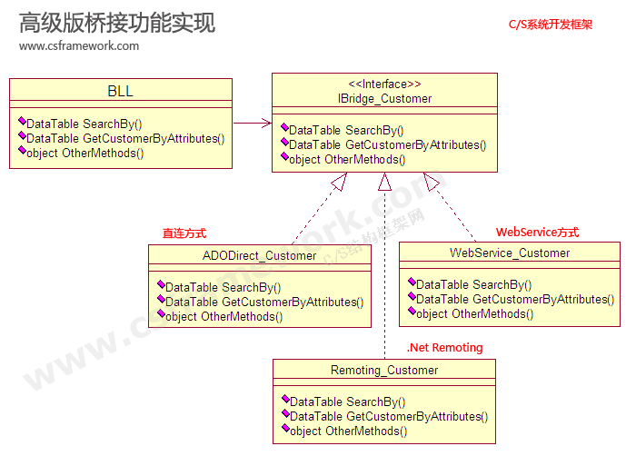 C/S系统开发框架高级版V3.0-后台连接策略接口设计