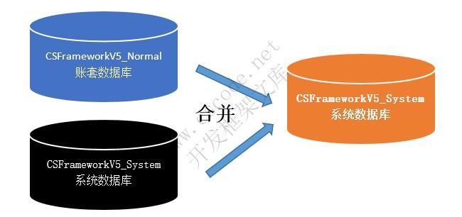 CSFramework开发框架采用一个数据库解决方案（合并数据库）-C/S开发框架