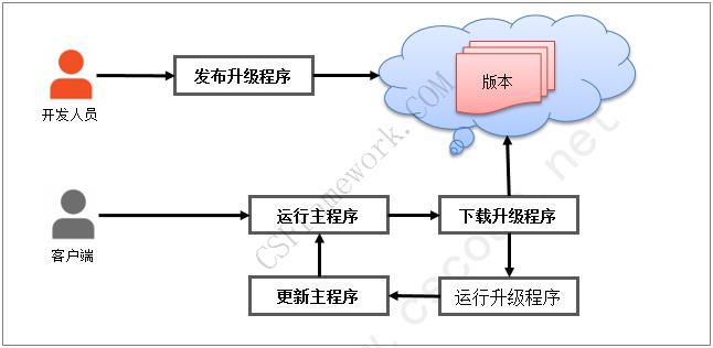 C# C/S架构软件自动升级程序Winform+多数据库(MySQL,MsSQL,Oracle)-C/S开发框架