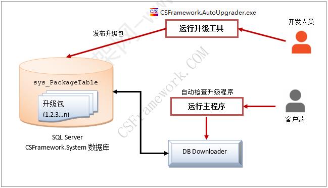 C# C/S架构软件自动升级程序Winform+多数据库(MySQL,MsSQL,Oracle)-C/S开发框架