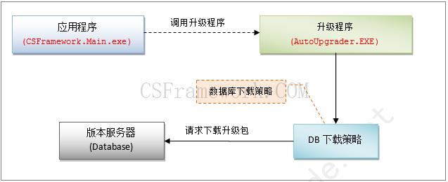 C# C/S架构软件自动升级程序Winform+多数据库(MySQL,MsSQL,Oracle)-C/S开发框架