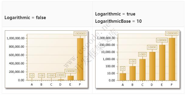 ChartControl图表组件ArgumentScaleType/ValueScaleType轴的刻度类型-C/S开发框架