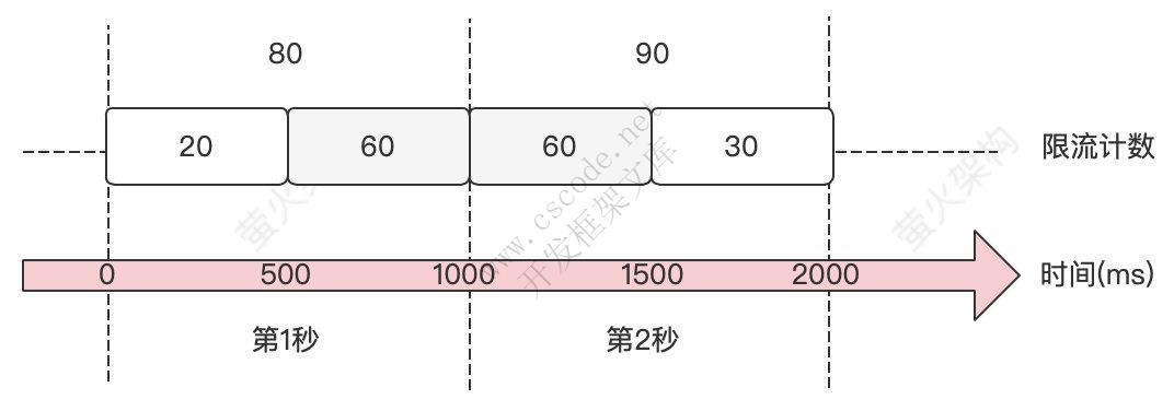 ASP.NET Core中使用滑动窗口限流-C/S开发框架