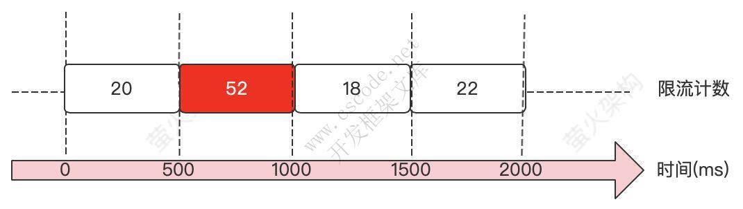 ASP.NET Core中使用滑动窗口限流-C/S开发框架