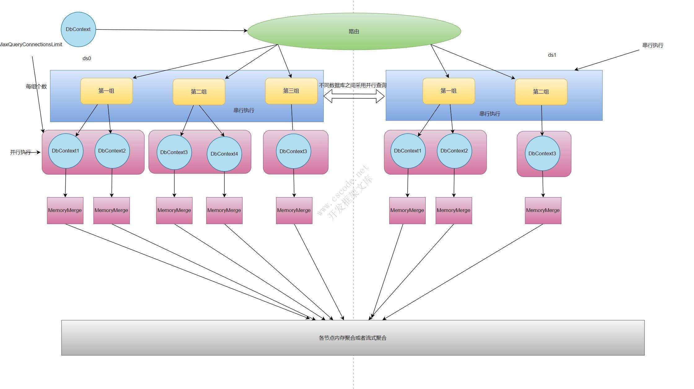 .Net 下高性能分表分库组件 （类似ShardingSphere原理）-C/S开发框架
