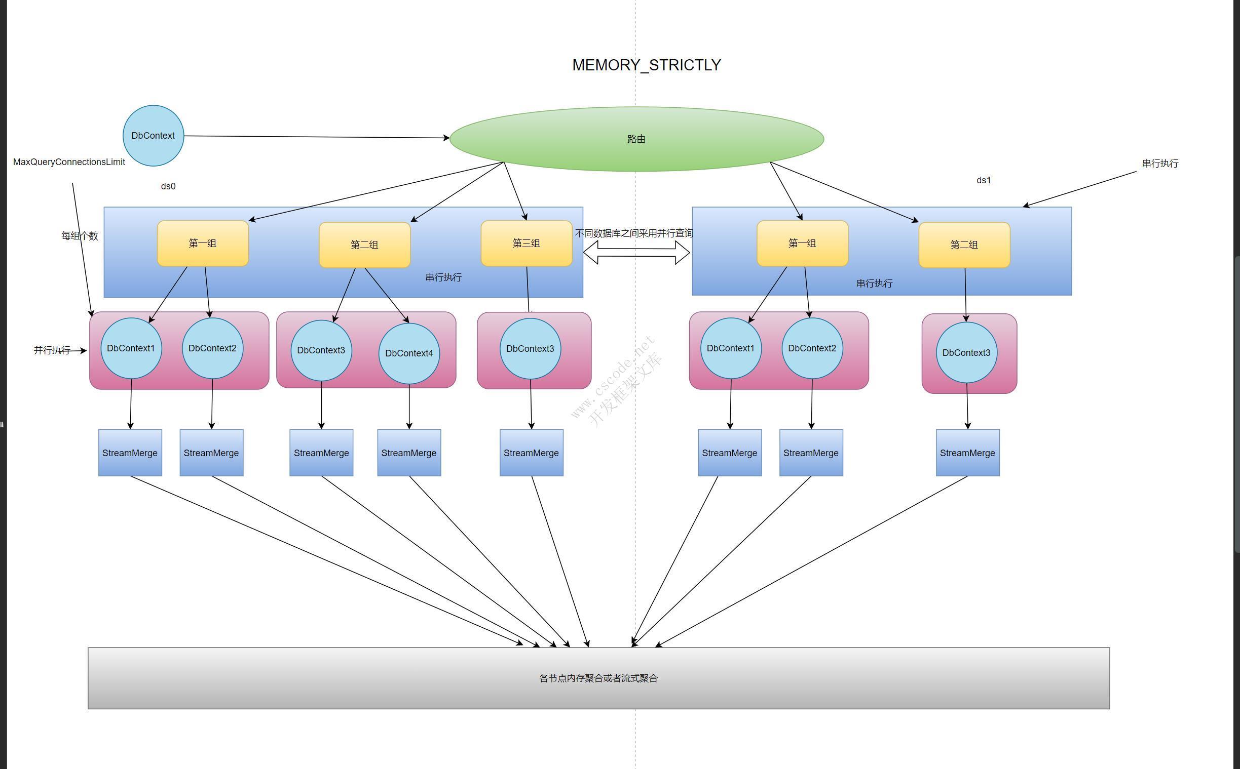 .Net 下高性能分表分库组件 （类似ShardingSphere原理）-C/S开发框架