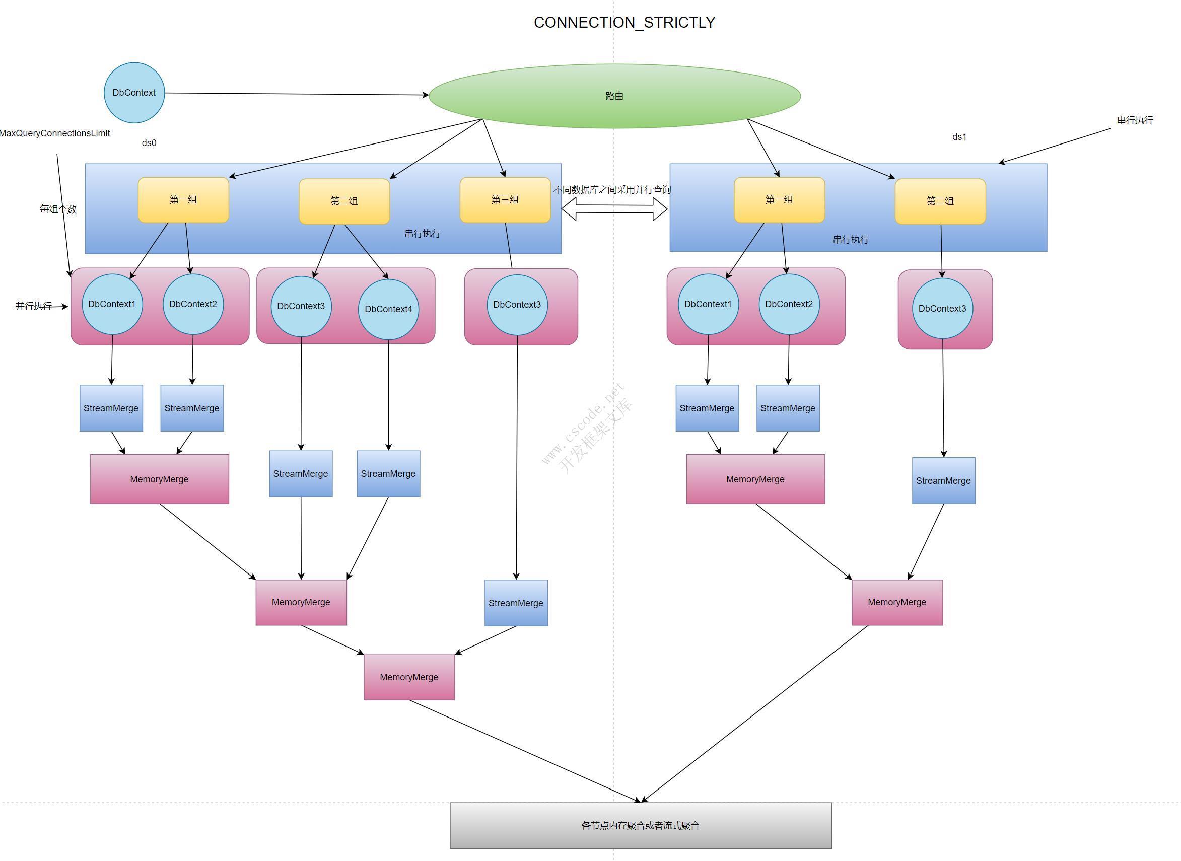 .Net 下高性能分表分库组件 （类似ShardingSphere原理）-C/S开发框架
