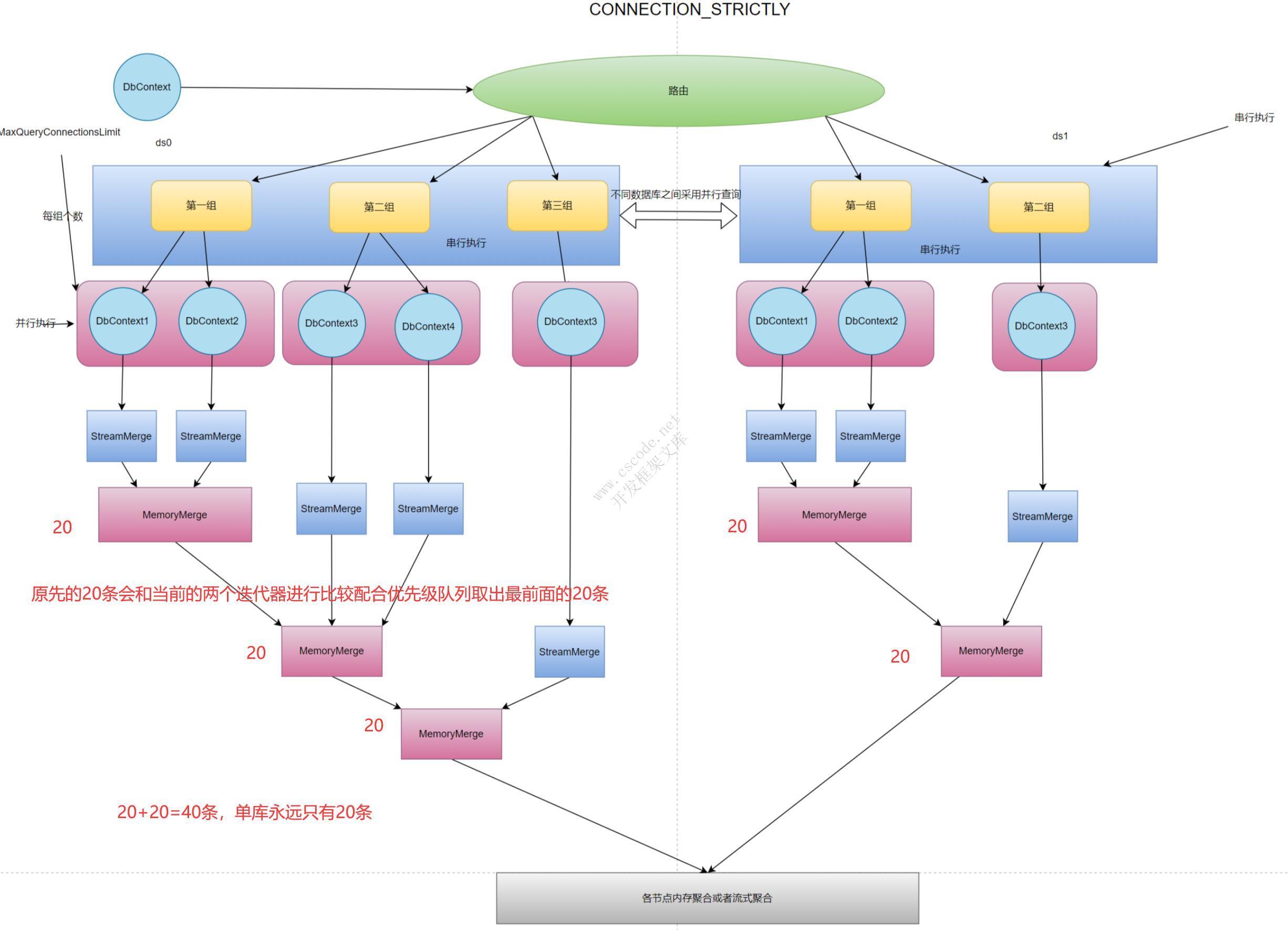 .Net 下高性能分表分库组件 （类似ShardingSphere原理）-C/S开发框架