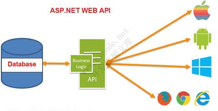 ASP.NET Web API入门介绍（一）-C/S开发框架