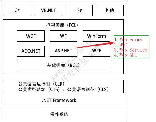 ASP.NET MVC快速入门（一）-C/S开发框架