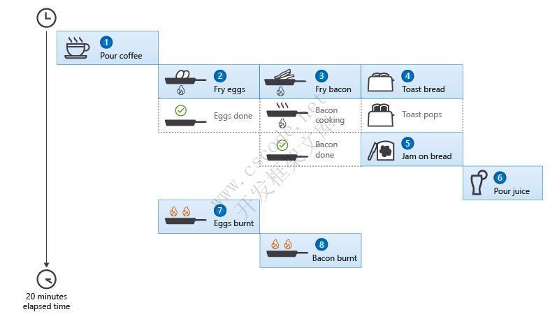 C# OOP编程 模拟做早餐探索同步异步机制-C/S开发框架