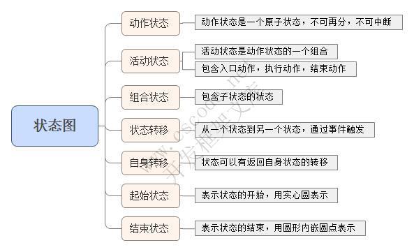 轻松学习UML之类图，状态图-C/S开发框架