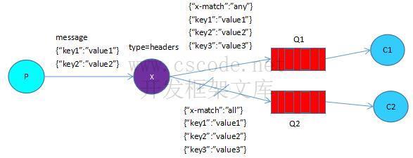 MQ消息队列（3）RabbitMQ交换机类型简述-C/S开发框架