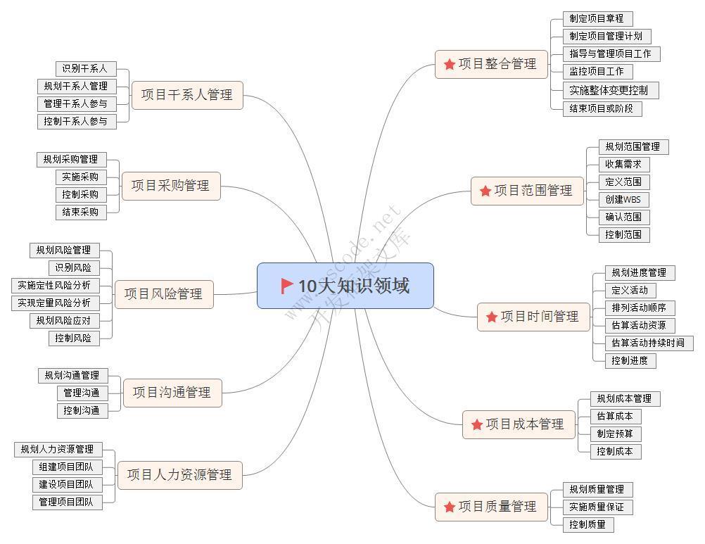 图解软件开发-项目管理基础-C/S开发框架