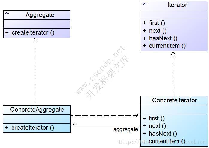GoF设计模式：迭代器模式(Iterator Pattern)—遍历聚合对象中的元素 -C/S开发框架