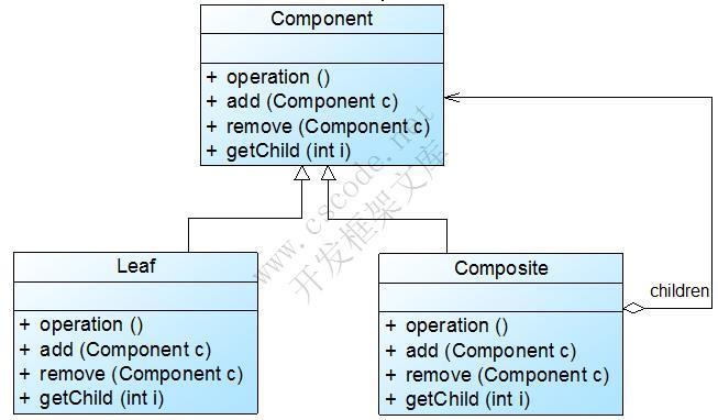 GoF设计模式：组合模式(Composite Pattern)—树形结构的处理-C/S开发框架