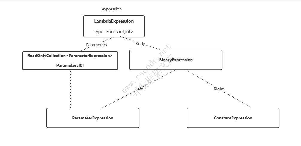 C#的Expression表达式使用方法-C/S开发框架