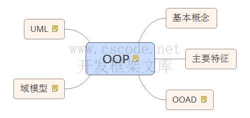 OOP面向对象编程（1）图说OOP基础-C/S开发框架