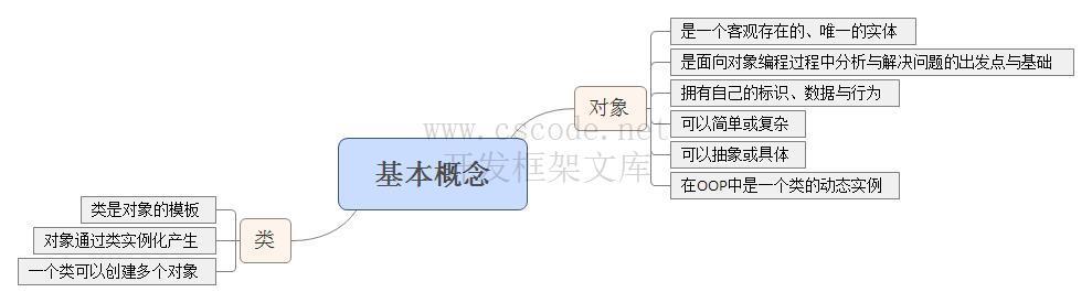 OOP面向对象编程（1）图说OOP基础-C/S开发框架