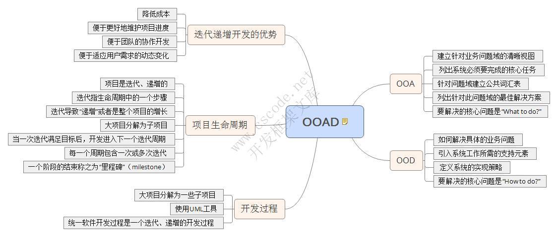 OOP面向对象编程(1)图说OOP基础-C/S开发框架|C/S框架网