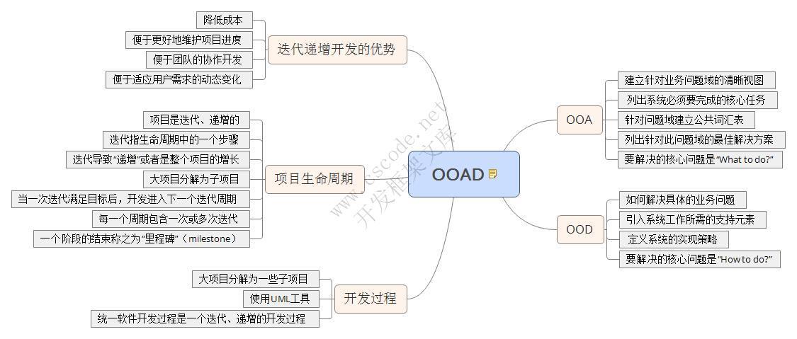 OOP面向对象编程（1）图说OOP基础-C/S开发框架