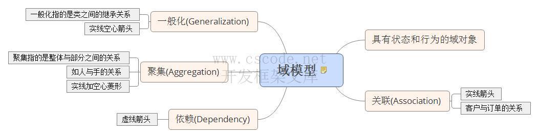 OOP面向对象编程（1）图说OOP基础-C/S开发框架