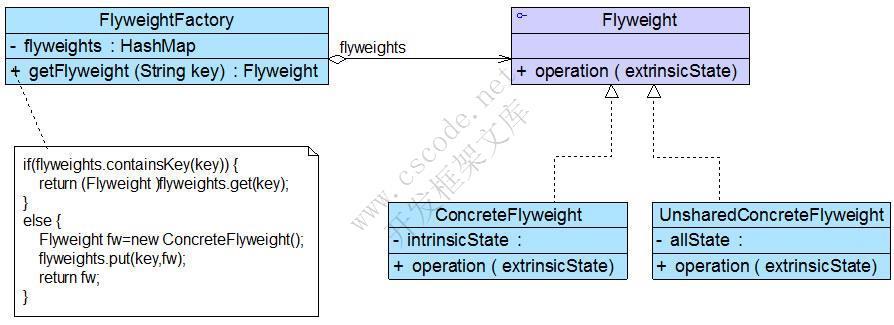 GoF设计模式：享元模式(Flyweight Pattern)—实现对象的复用-C/S开发框架
