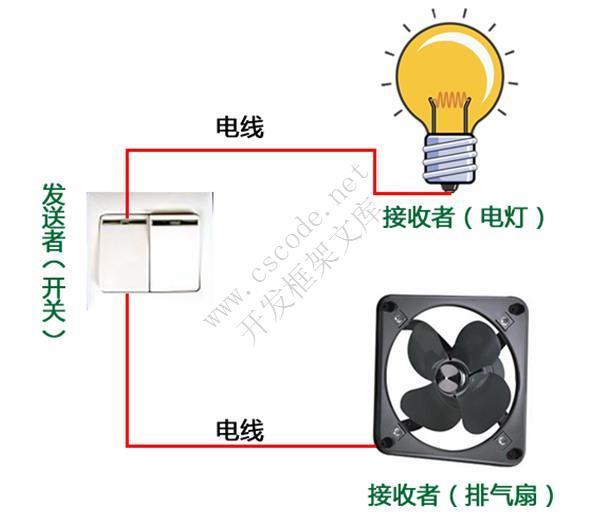 GoF设计模式：命令模式(Command Pattern)—请求发送者与接收者解耦-C/S开发框架