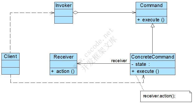 GoF设计模式：命令模式(Command Pattern)—请求发送者与接收者解耦-C/S开发框架