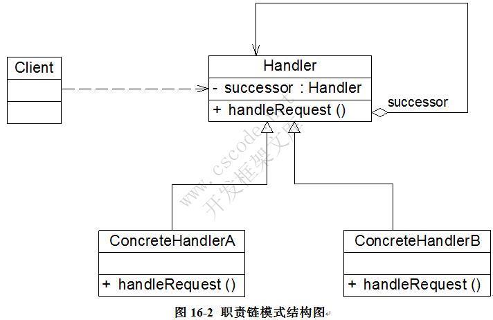 GoF设计模式：职责链模式(Chain of Responsibility Pattern)—请求的链式处理-C/S开发框架