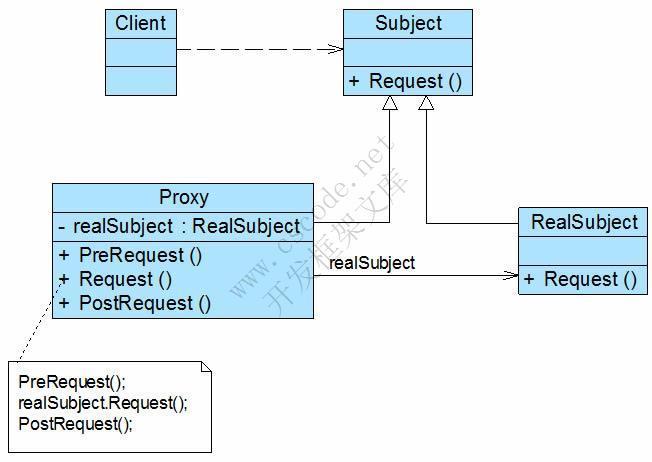 GoF设计模式：代理模式(Proxy Pattern)—对象的间接访问-C/S开发框架