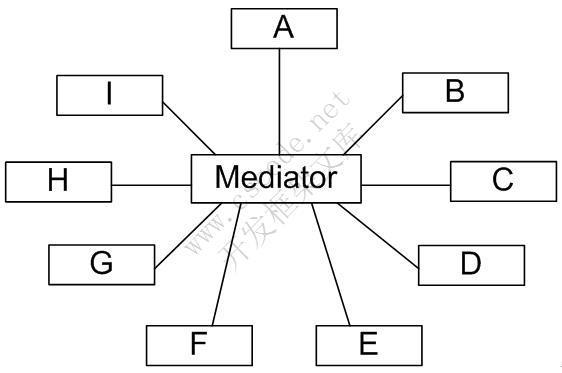 GoF设计模式：中介者模式(Mediator Pattern)—协调多个对象之间的交互-C/S开发框架