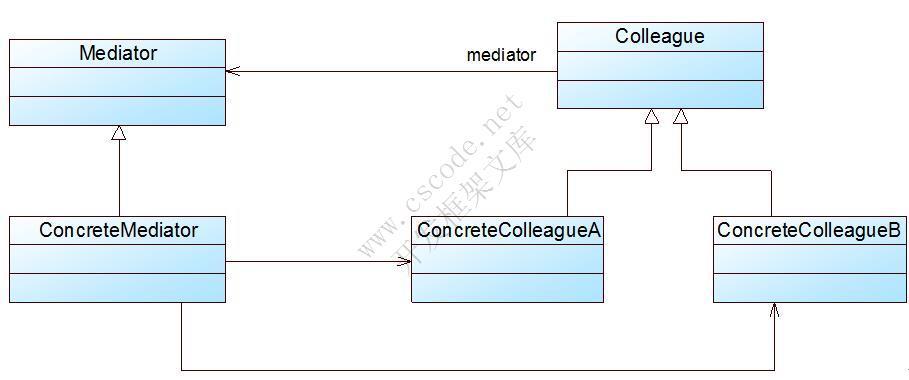 GoF设计模式：中介者模式(Mediator Pattern)—协调多个对象之间的交互-C/S开发框架