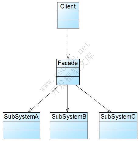 GoF设计模式：外观模式(Facade Pattern)—提供统一的入口-C/S开发框架