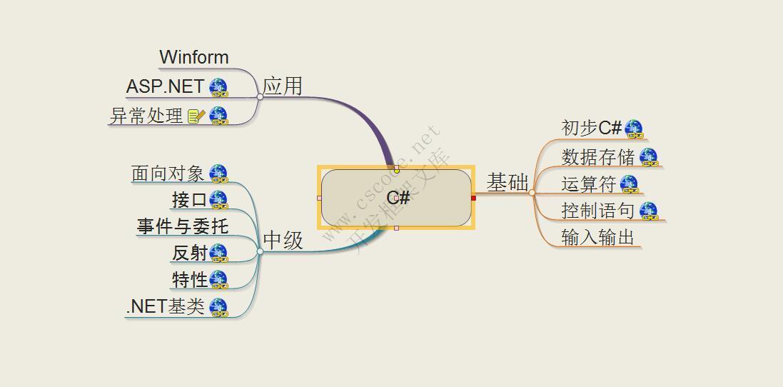 C#语言学习思维导图,c#思维导图-C/S开发框架