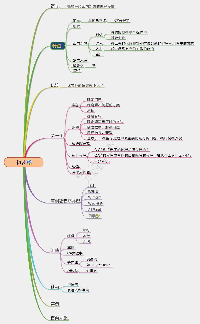 C#语言学习思维导图,c#思维导图-C/S开发框架