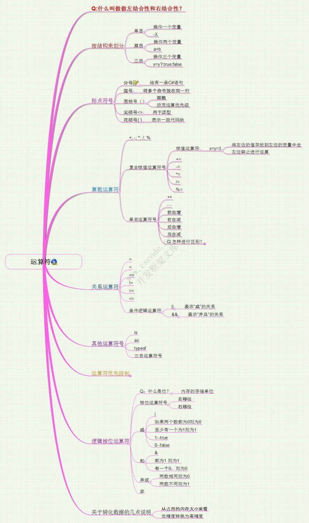 C#语言学习思维导图,c#思维导图-C/S开发框架