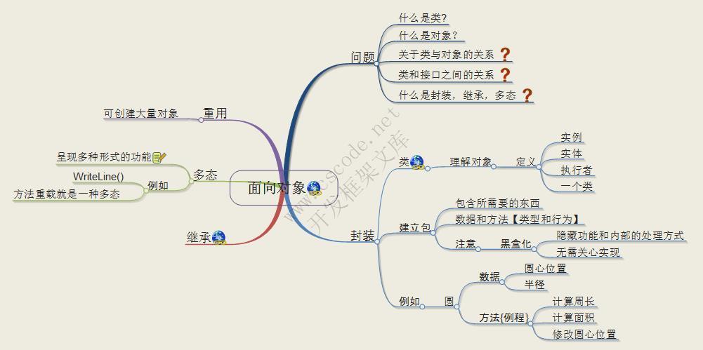 C#语言学习思维导图,c#思维导图-C/S开发框架