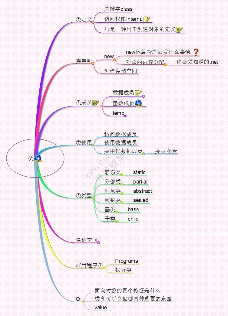 C#语言学习思维导图,c#思维导图-C/S开发框架