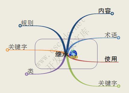 C#语言学习思维导图,c#思维导图-C/S开发框架