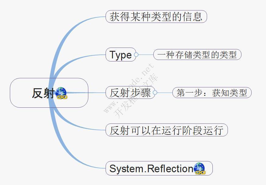 C#语言学习思维导图,c#思维导图-C/S开发框架