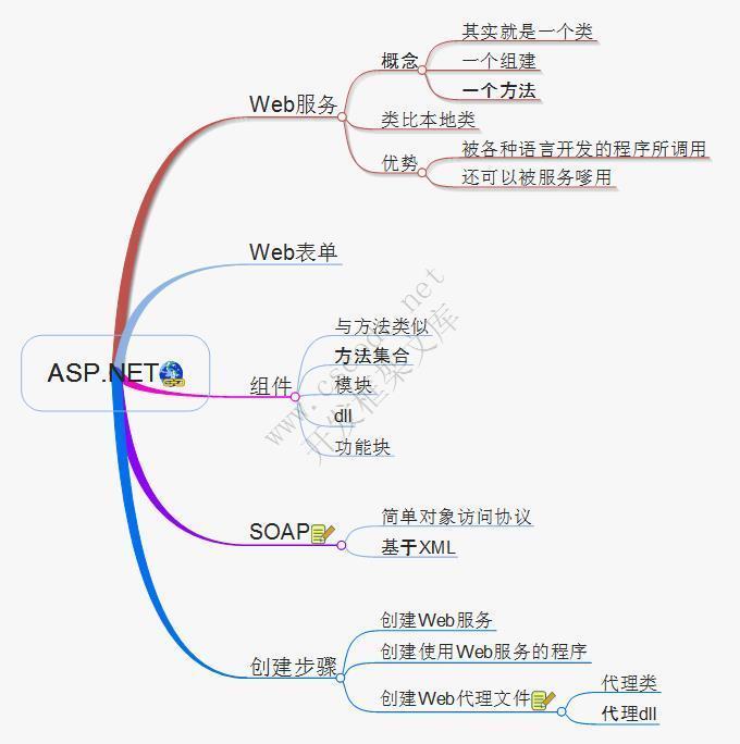 C#语言学习思维导图,c#思维导图-C/S开发框架