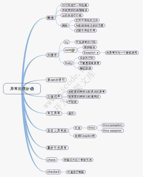 C#语言学习思维导图,c#思维导图-C/S开发框架