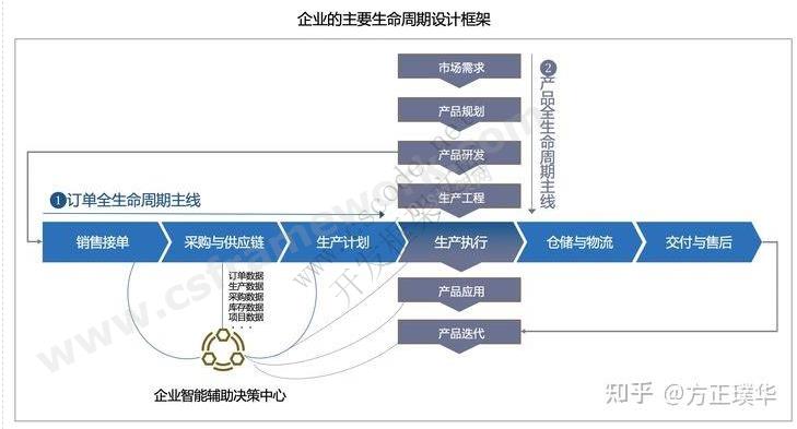 行业软件简称大全：ERP/MRP/MES/CRM/MIS/HIS/POS/HRP/SCM/OA-C/S开发框架