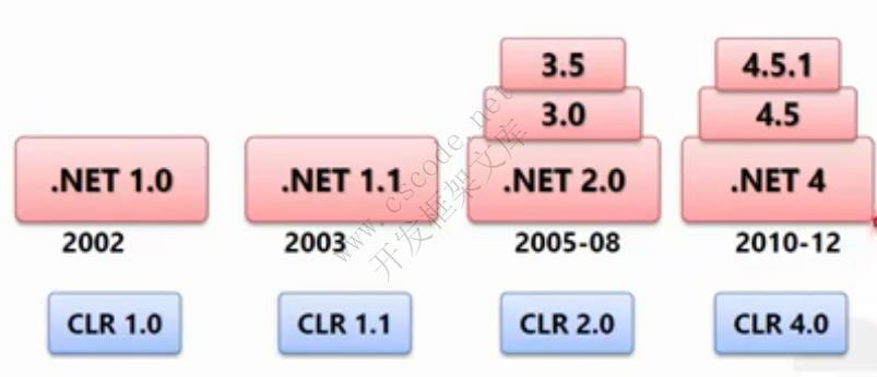 C#与.NET概述