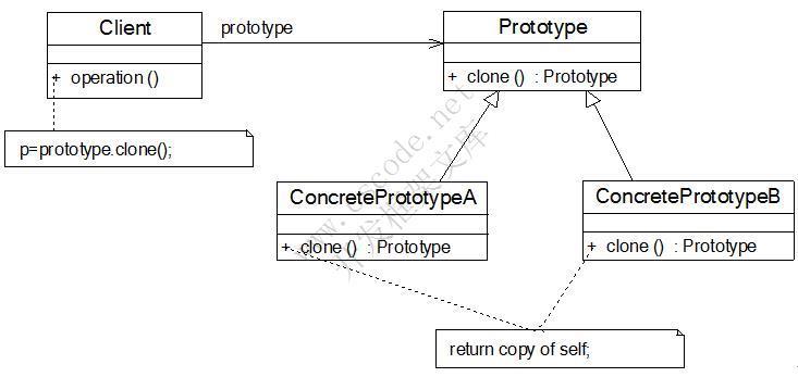 GoF设计模式:原型模式(Prototype Pattern)—对象的克隆-C/S开发框架