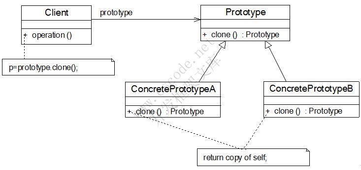 GoF设计模式：原型模式(Prototype Pattern)—对象的克隆-C/S开发框架