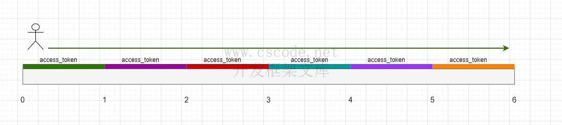 OAuth 2.0 access_token / refresh_token 详解-C/S开发框架