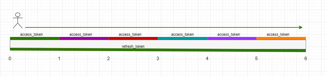 OAuth 2.0 access_token / refresh_token 详解-C/S开发框架