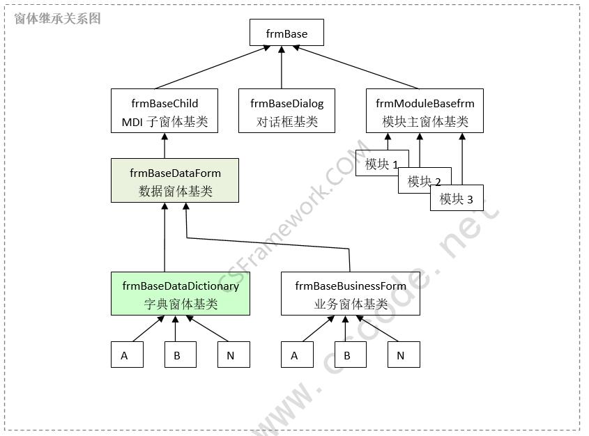 数据字典窗体继承关系图/数据字典窗体逻辑关系图|开发指南